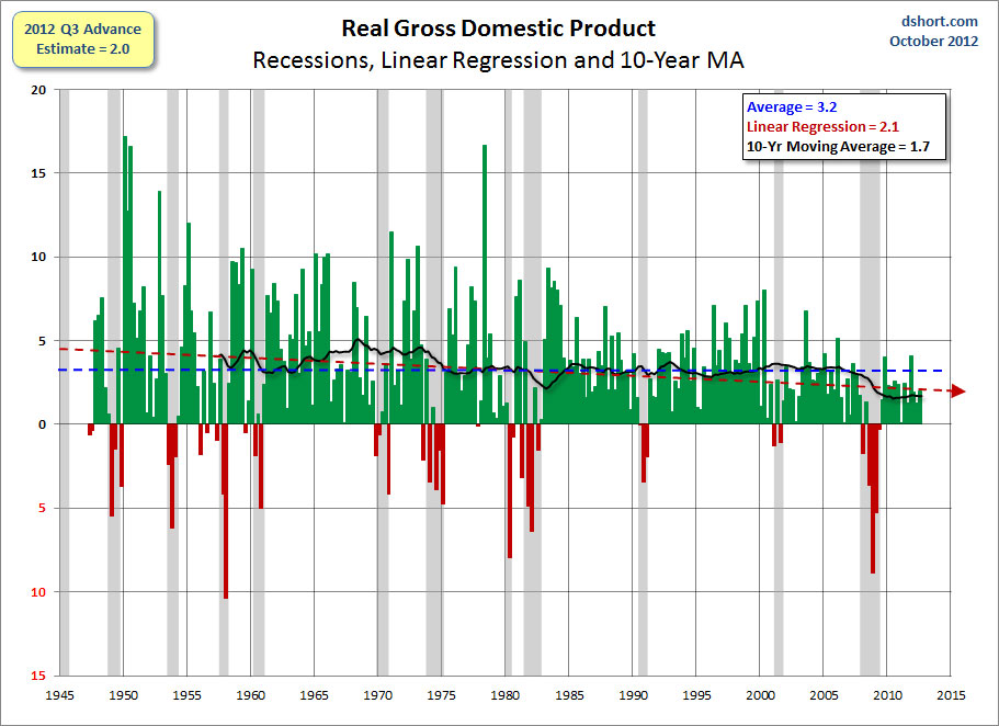 GDP Q3 Advance Estimate At 2 0 Financial Sense